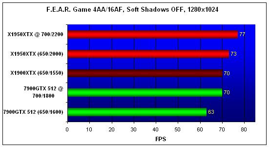  X1950XTX, F.E.A.R., 1280x1024 