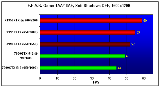  X1950XTX, F.E.A.R., 1600x1200 