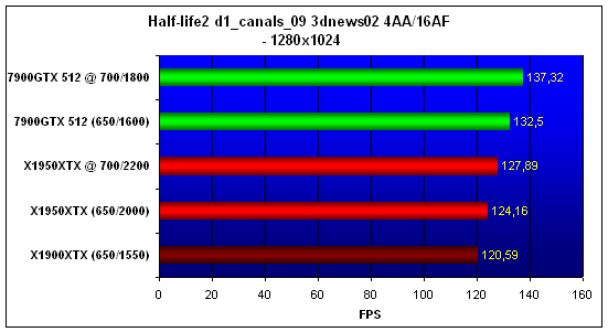  X1950XTX, Half-Life 2, 1280x1024 