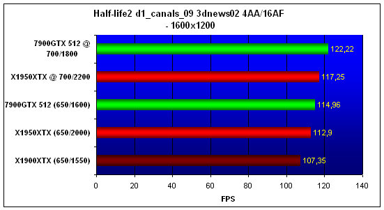  X1950XTX,  Half-Life 2, 1600x1200 