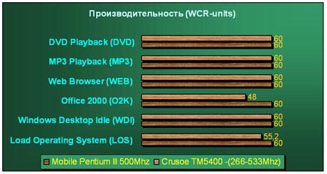  Производительность (в единицах WCR) 