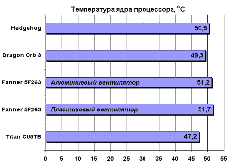  Температура ядра процессора 