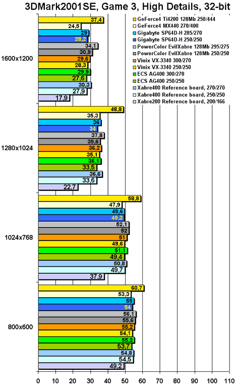  3DMark2001SE, Game 3 