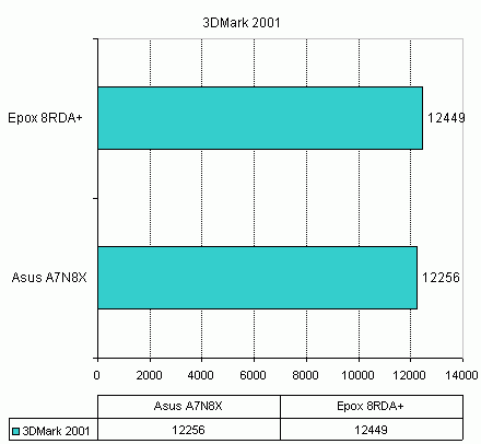  Asus A7N8X 3DMark 