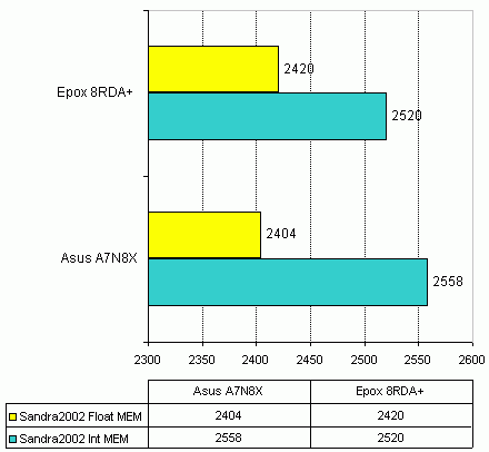  Asus A7N8X Sandra 