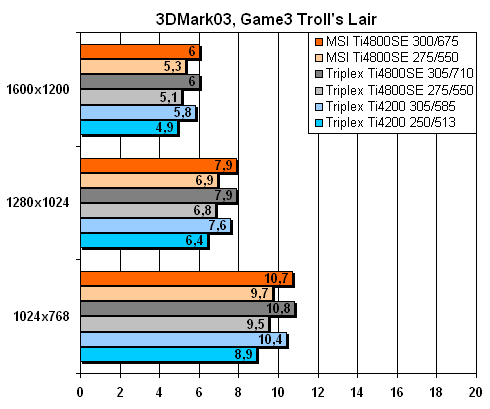  3DMark03 Game3 Troll's Lair 