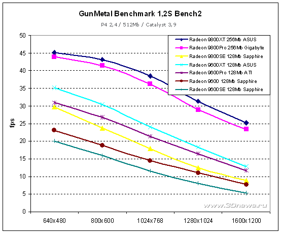  Gun Metal Benchmark 