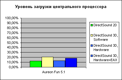  Terratec Aureon Fun 5.1 