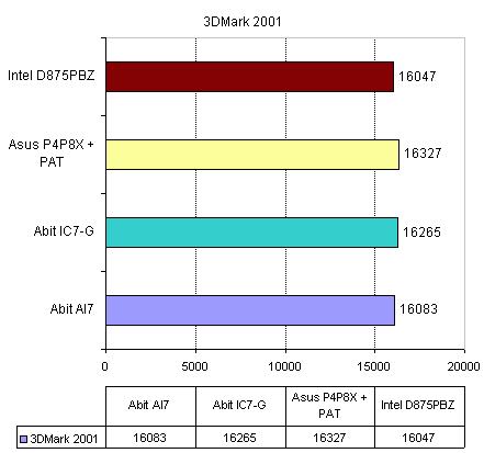 Intel D875PBZ  на чипсете Intel 875P Canterwood 