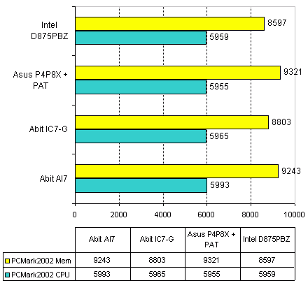 Intel D875PBZ  на чипсете Intel 875P Canterwood 