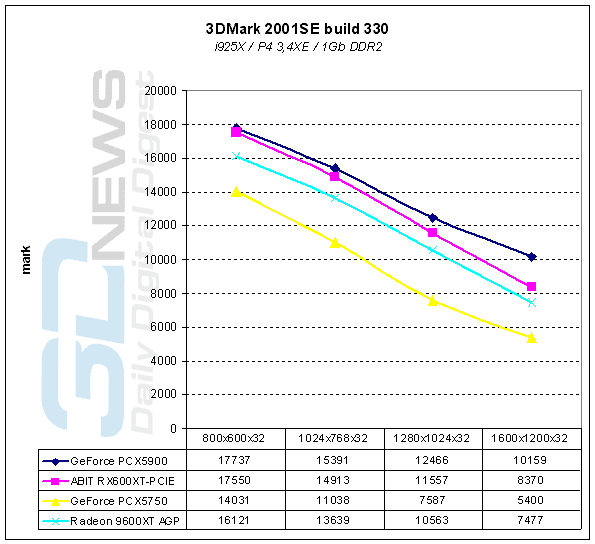  3DMark 2001 