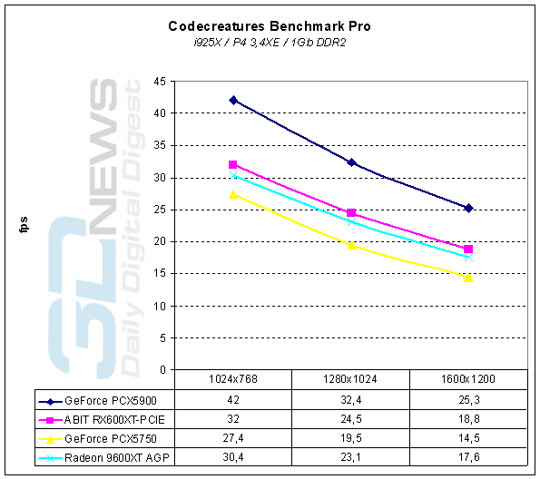  Codecreatures Benchmark Pro, FPS 