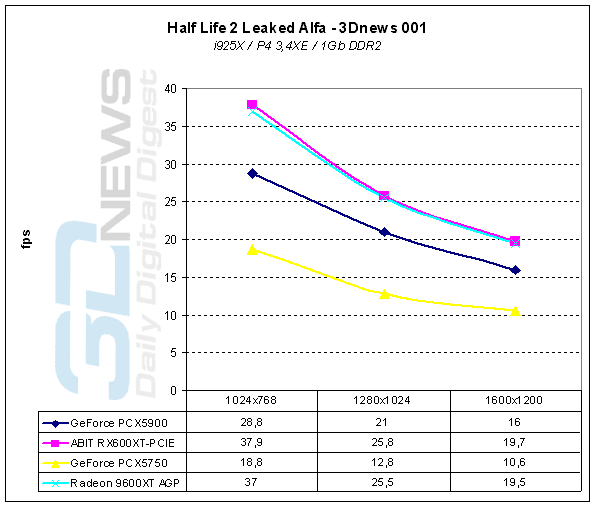  Half Life 2 Leaked Alfa - 3Dnews 001 