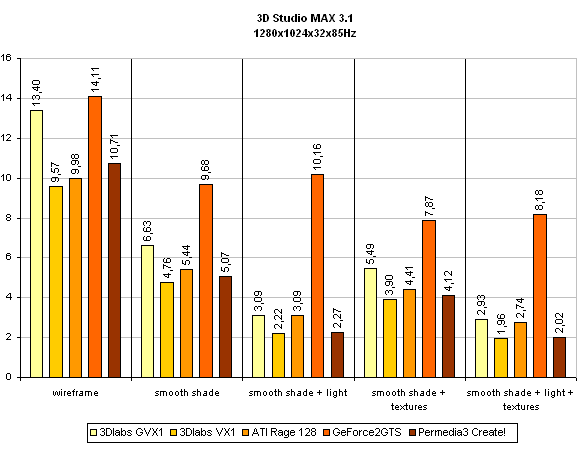  3D Studio MAX R3.1 1280x1024x32x85Hz 