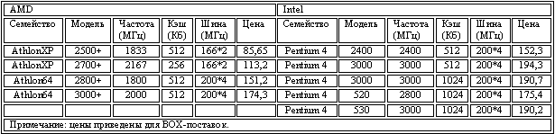  рекомендуемые модели процессоров 