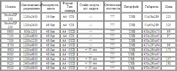  Visioneer - Сканеры 