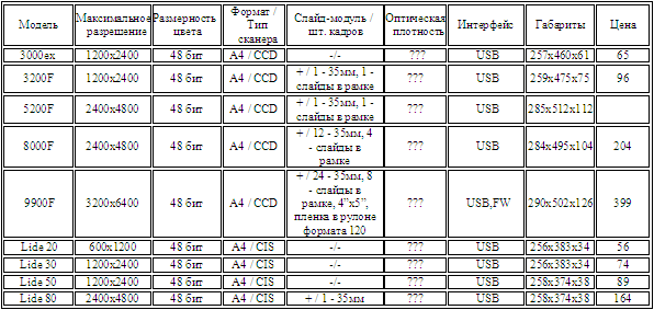  Canon - Сканеры 