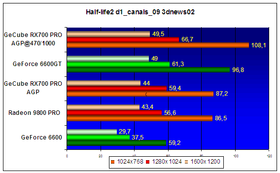  GeCube RX700 PRO 