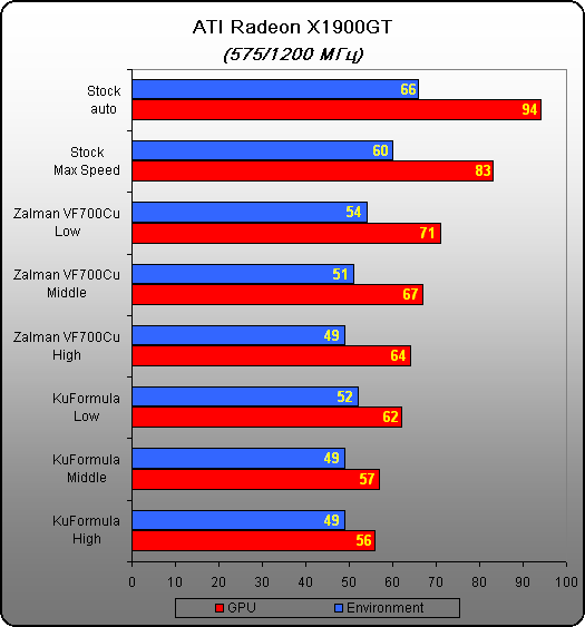  Результаты тестирования темпераура платы и GPU 