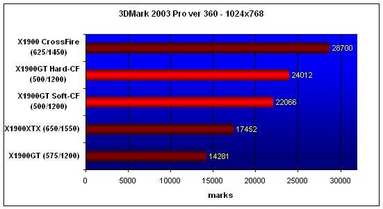  X1900GT-CF, 3DMark'03 