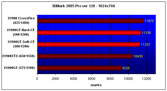  X1900GT-CF, 3DMark'05 