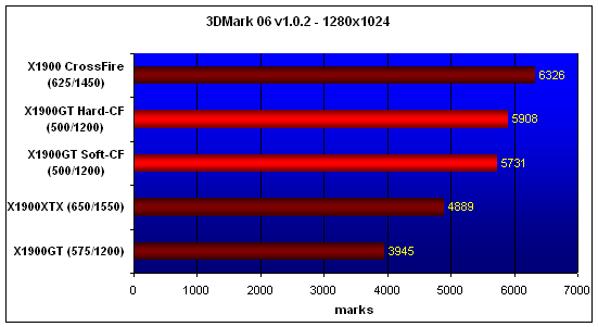  X1900GT-CF, 3DMark'06 