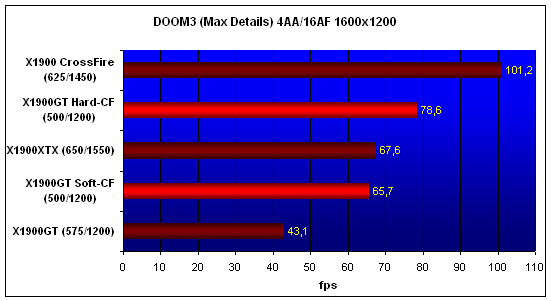  X1900GT-CF, DOOM3, 1600x1200 