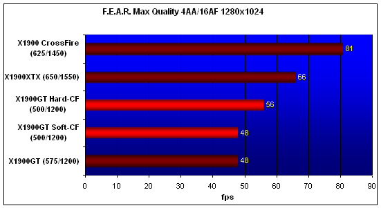  X1900GT-CF, F.E.A.R., 1280x1024 