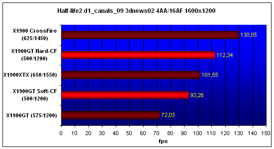  X1900GT-CF,  Half-Life 2, 1600x1200 